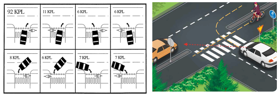 oikealle kääntyvä autoilija tarkkailee vasemmalta tulevia autoja ja unohtaa oikealta tulevan pyörän